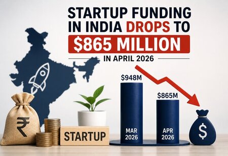 Startup Funding in India Drops to $865 Million in April 2026
